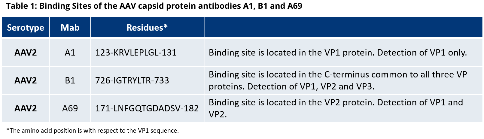 Table Binding Sites of the AAV capsid protein antibodies